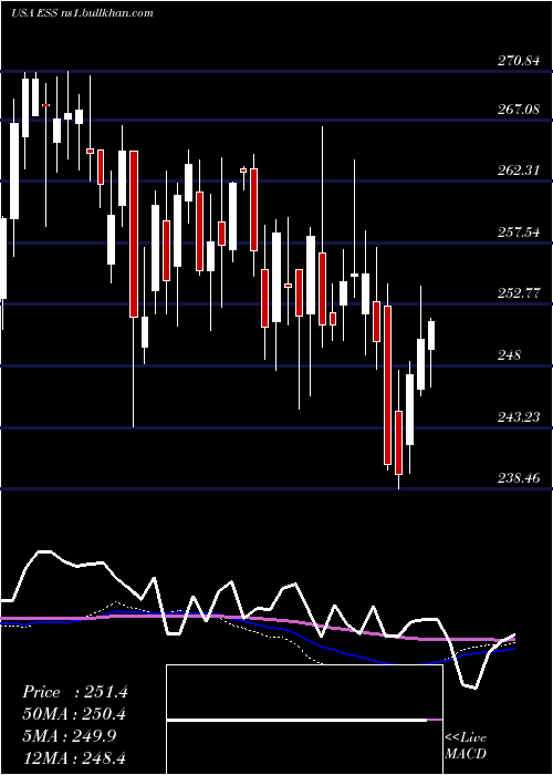  weekly chart EssexProperty