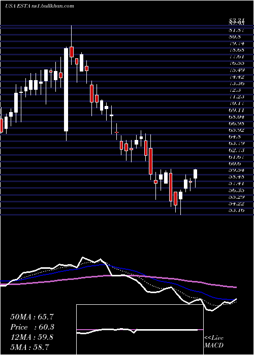  Daily chart EstablishmentLabs