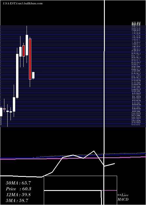 monthly chart EstablishmentLabs