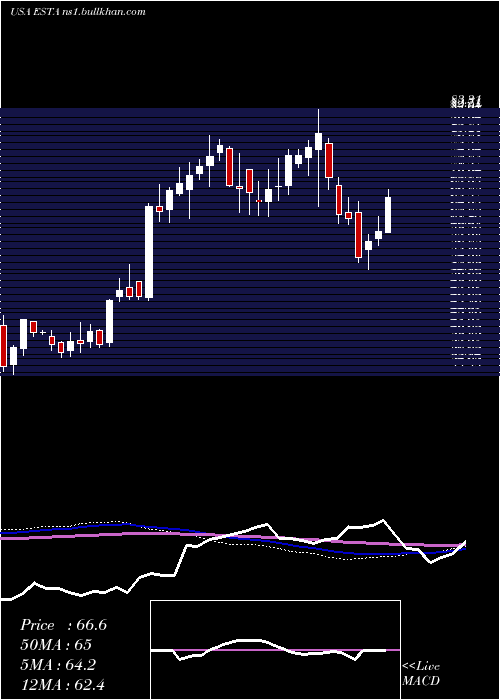  weekly chart EstablishmentLabs