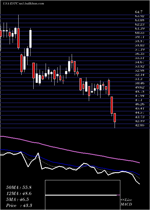  Daily chart ElasticN
