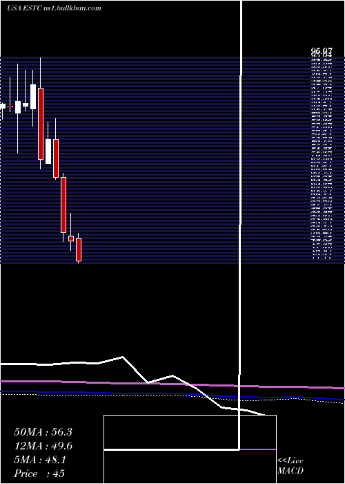  monthly chart ElasticN