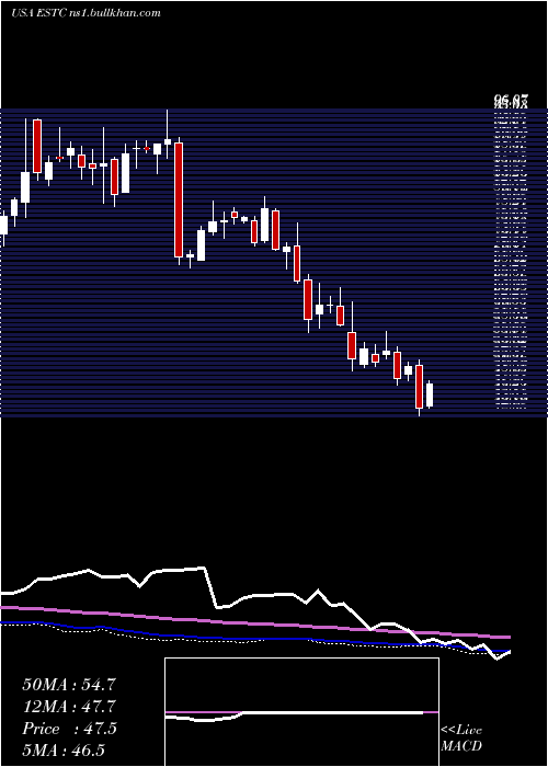  weekly chart ElasticN