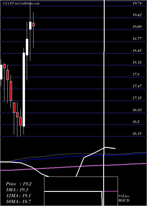  monthly chart EnergyTransfer