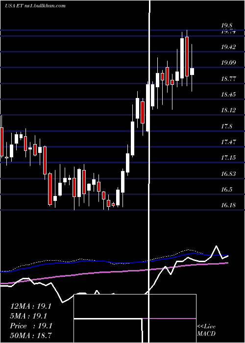  weekly chart EnergyTransfer