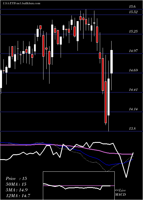 weekly chart EatonVance