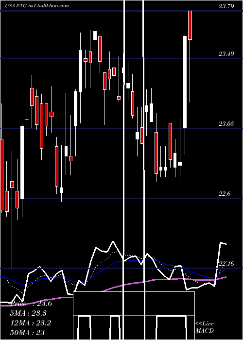  Daily chart EatonVance