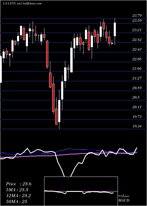  weekly chart EatonVance