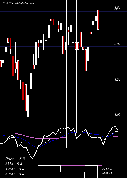  Daily chart EatonVance