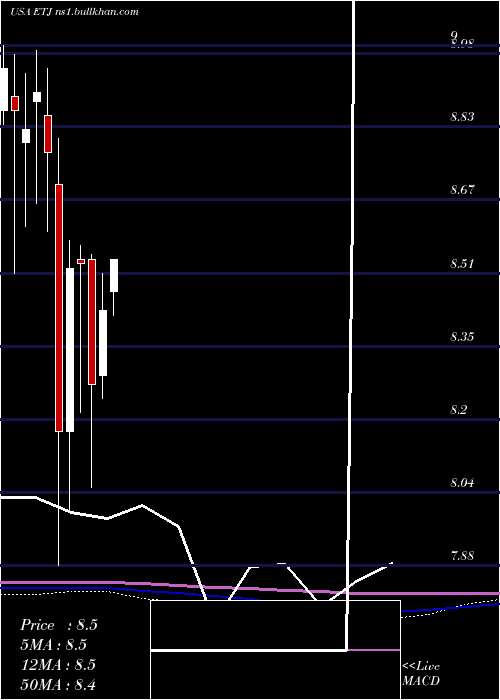  monthly chart EatonVance