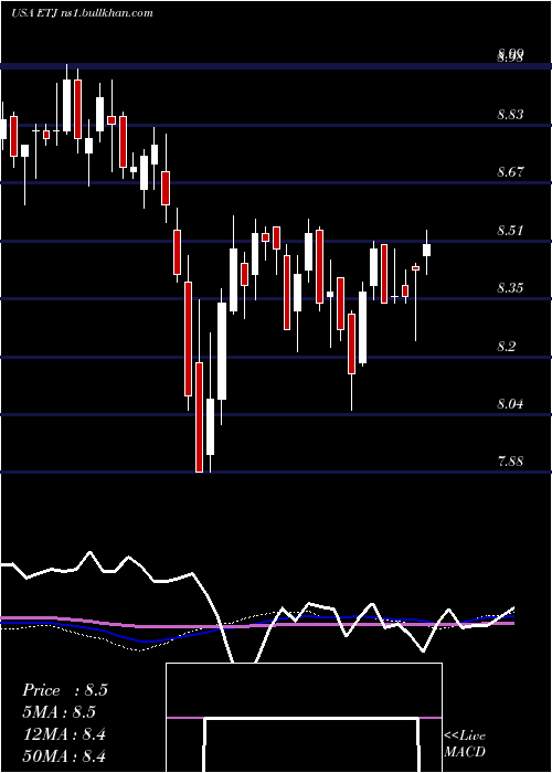  weekly chart EatonVance