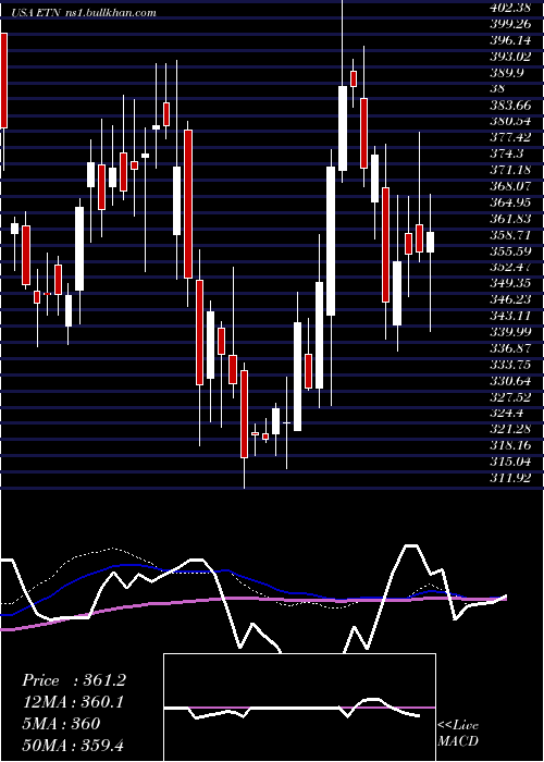  weekly chart EatonCorporation