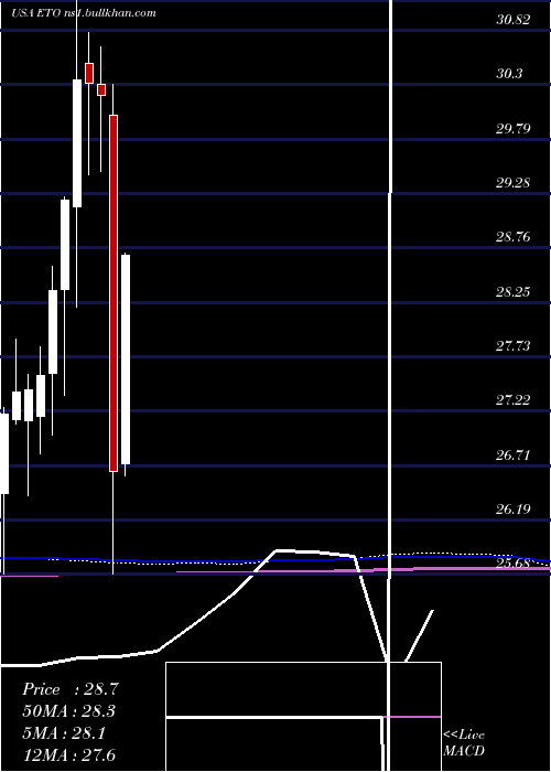  monthly chart EatonVance