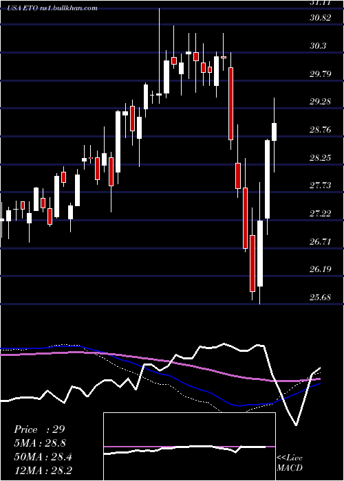  weekly chart EatonVance
