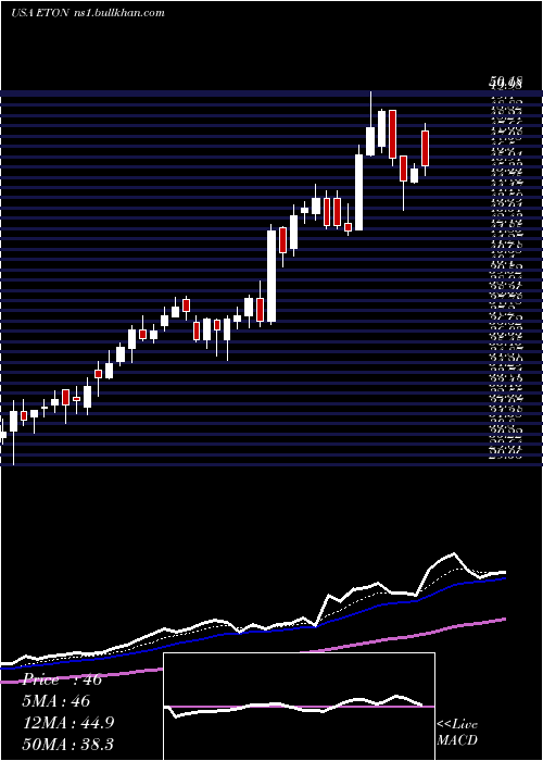  Daily chart EtonPharmaceuticals