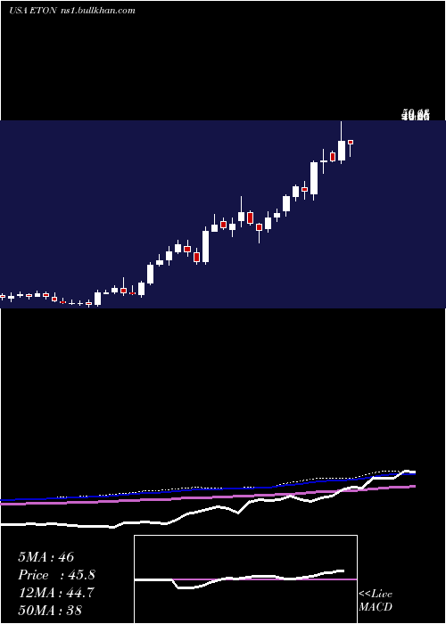 weekly chart EtonPharmaceuticals