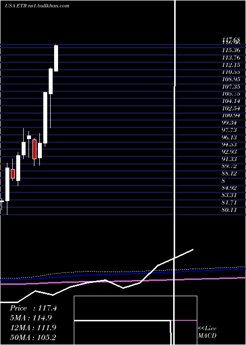  monthly chart EntergyCorporation