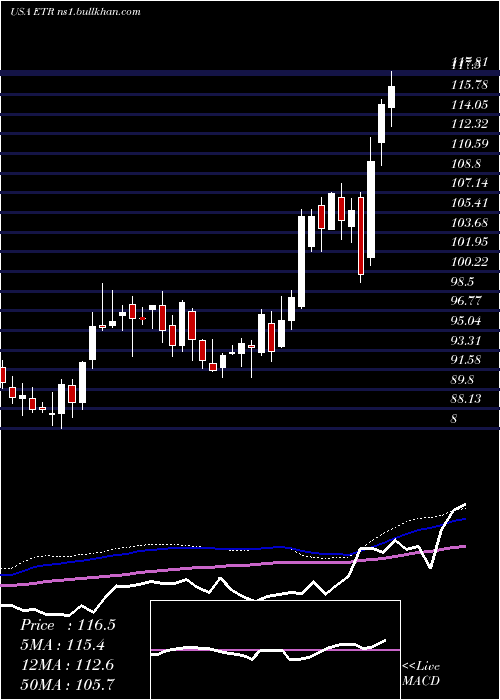  weekly chart EntergyCorporation