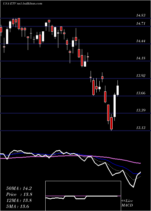  Daily chart EatonVance