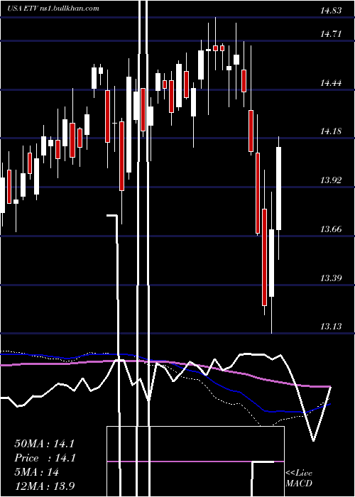  weekly chart EatonVance