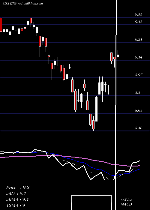  Daily chart EatonVance