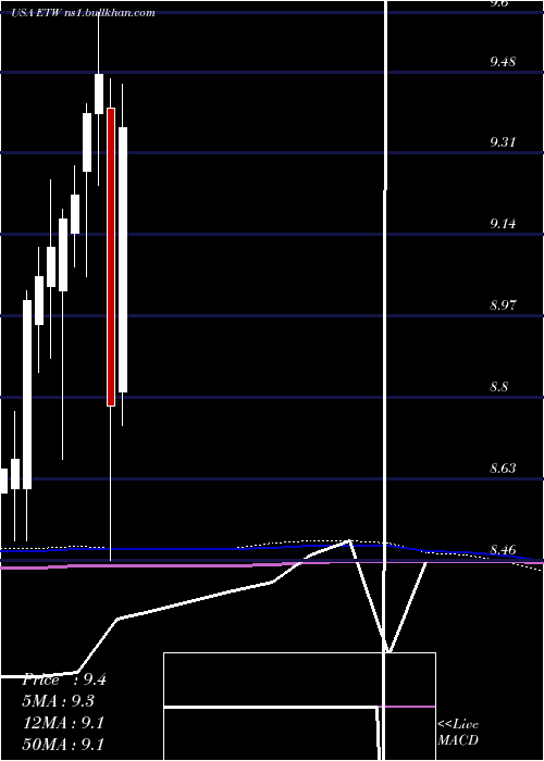  monthly chart EatonVance
