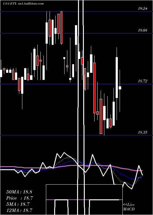  Daily chart EatonVance