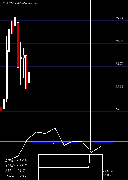  monthly chart EatonVance