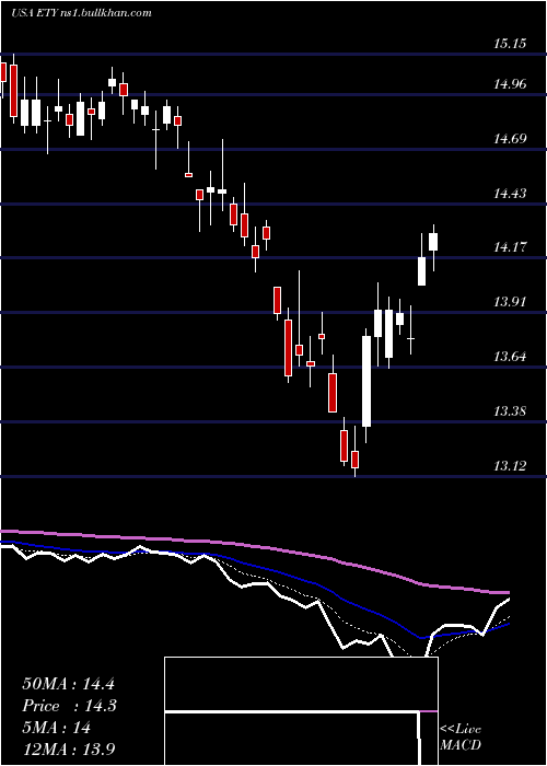  Daily chart EatonVance