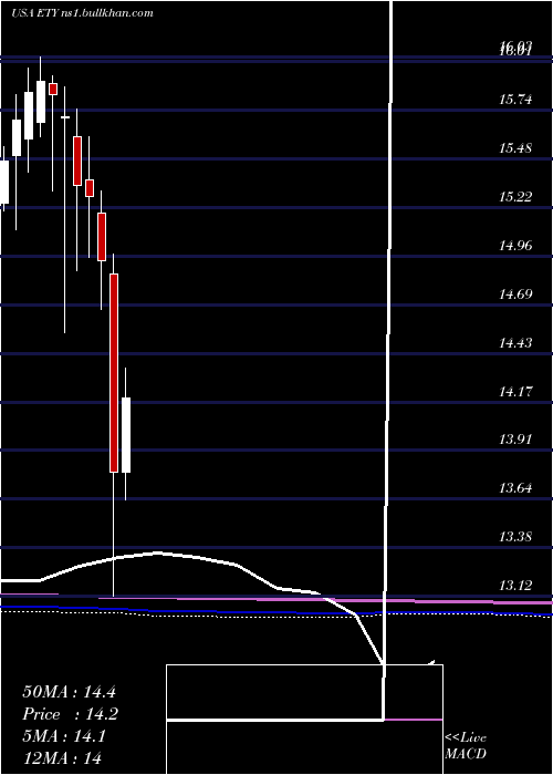  monthly chart EatonVance
