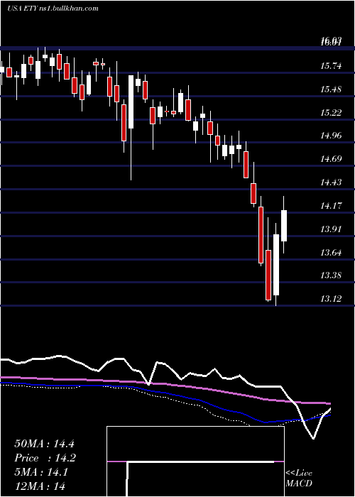  weekly chart EatonVance