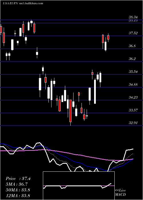  Daily chart IsharesMsci