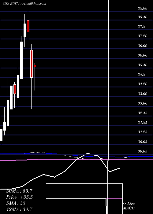  monthly chart IsharesMsci