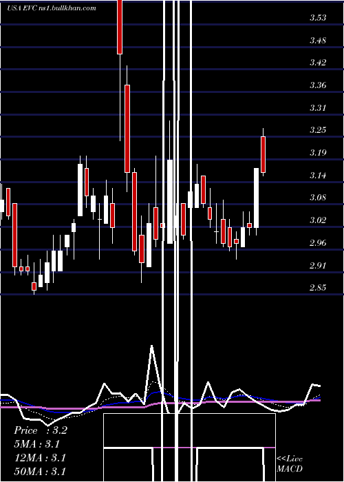  Daily chart EntravisionCommunications