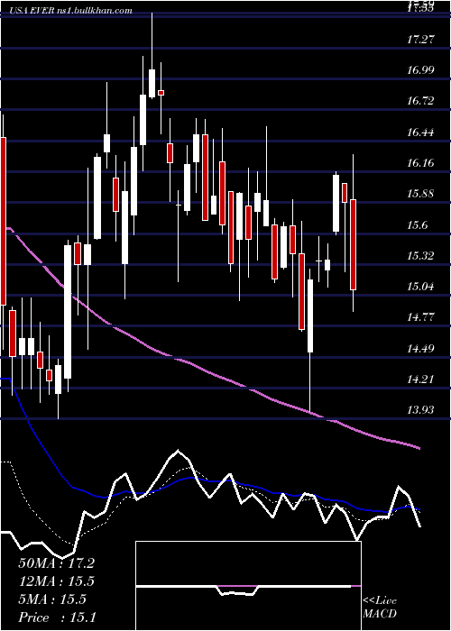  Daily chart EverquoteInc