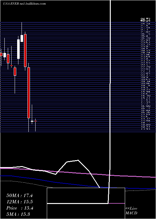  monthly chart EverquoteInc