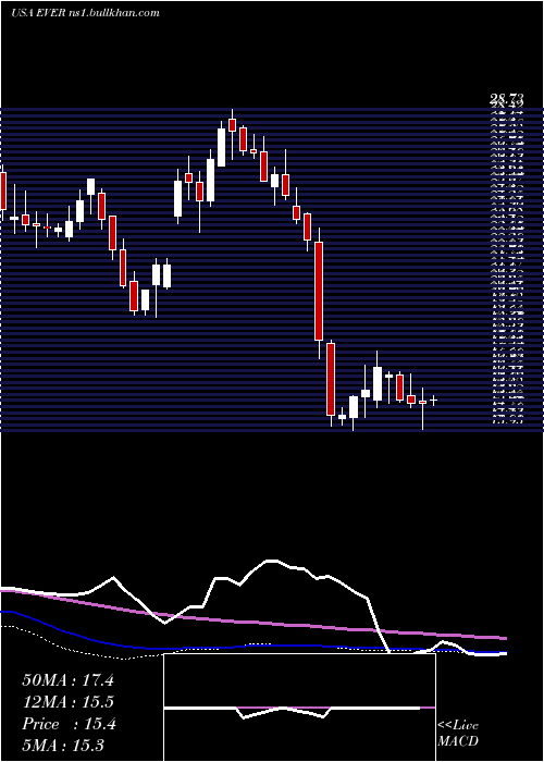 weekly chart EverquoteInc