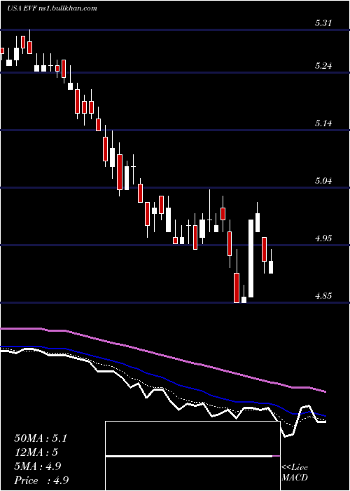  Daily chart EatonVance