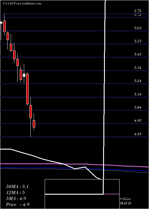  monthly chart EatonVance