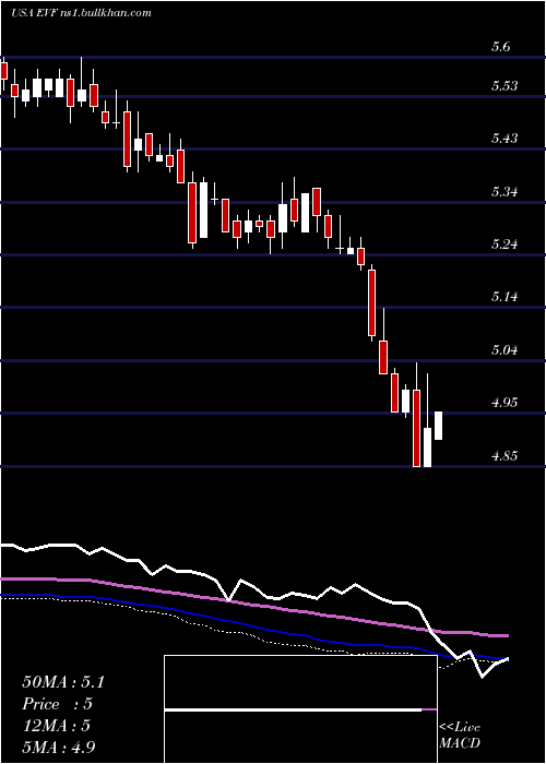  weekly chart EatonVance