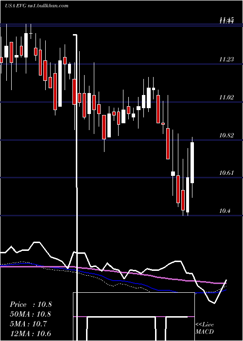  weekly chart EatonVance