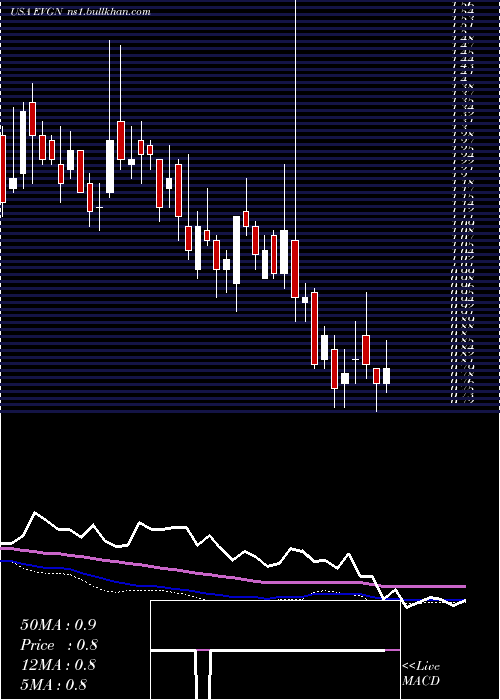  weekly chart Evogene