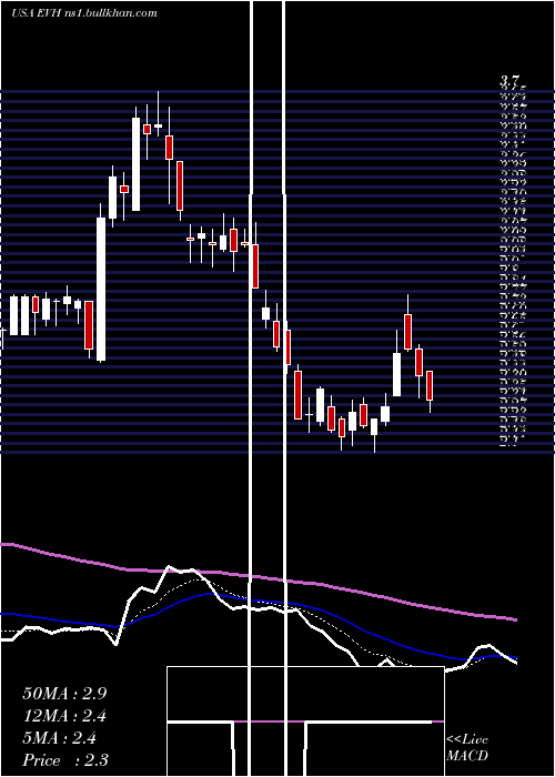  Daily chart EvolentHealth