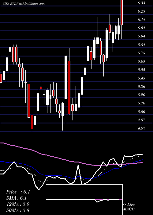  Daily chart EvineLive