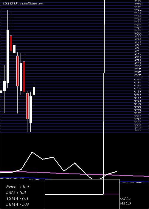  monthly chart EvineLive