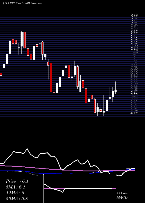  weekly chart EvineLive