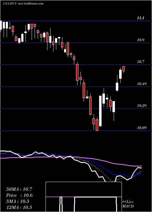  Daily chart EatonVance