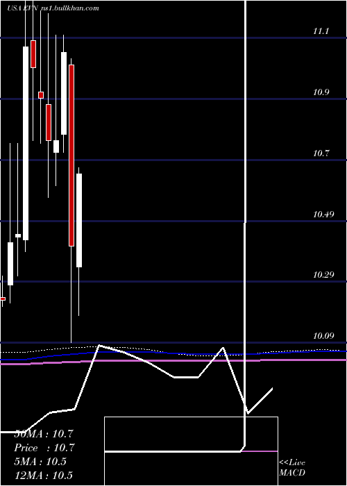  monthly chart EatonVance