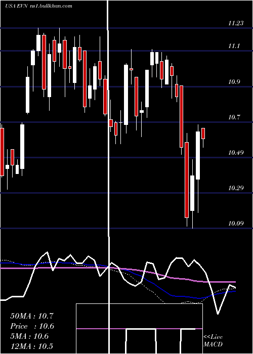  weekly chart EatonVance