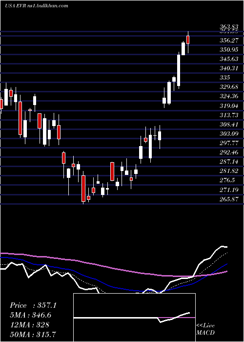  Daily chart EvercoreInc